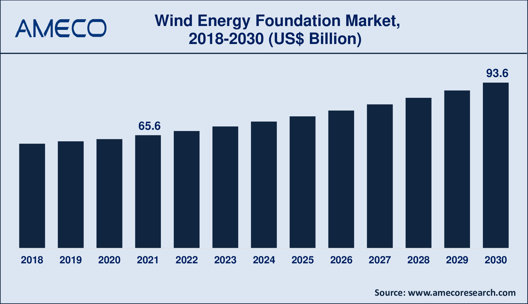 Wind Energy Foundation Market Analysis Period